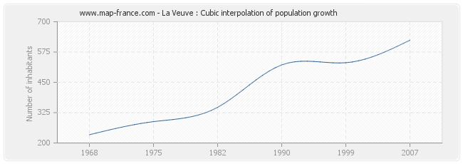 La Veuve : Cubic interpolation of population growth